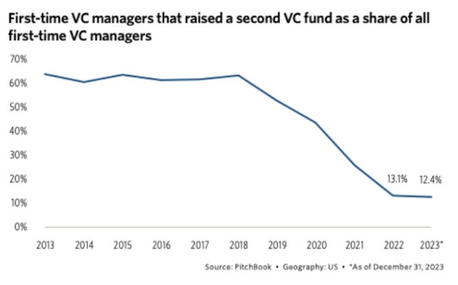 How To Fundraise in The Toughest Market in Two Decades (i.e., Relationship Selling 101).