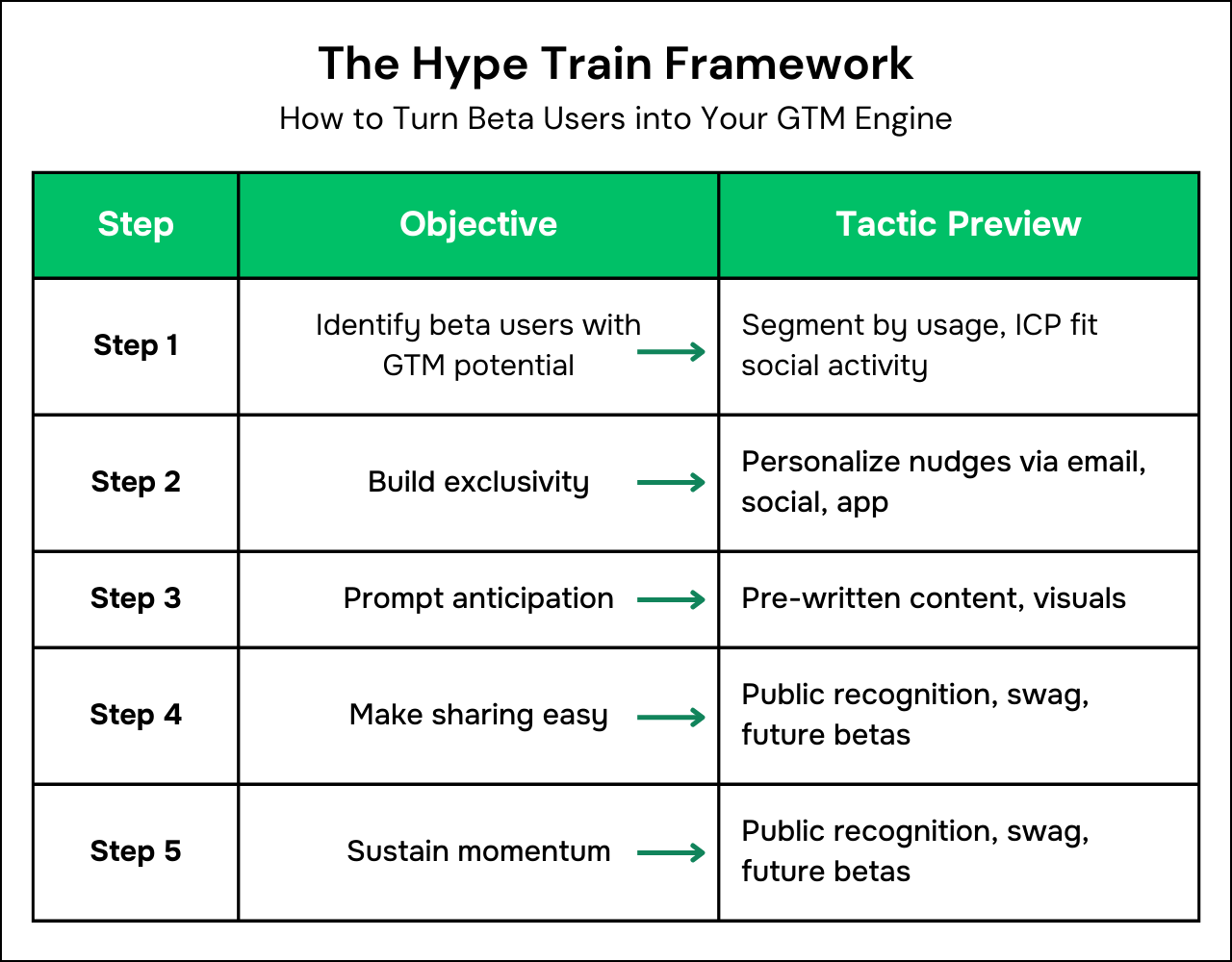 How to turn beta users into a launch marketing engine